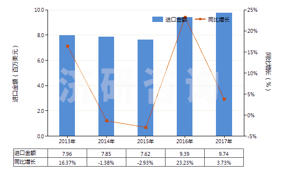2013-2017年中國辦公室或?qū)W校用塑料制品(HS39261000)進口總額及增速統(tǒng)計